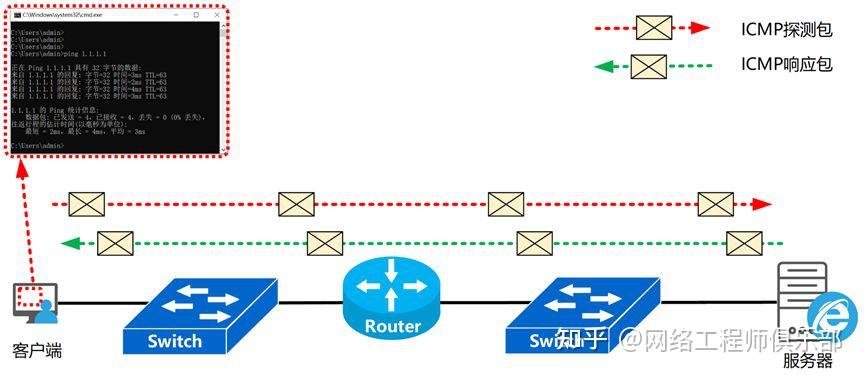 懂Ping的不稀奇，能玩转这5个场景的才叫高手
