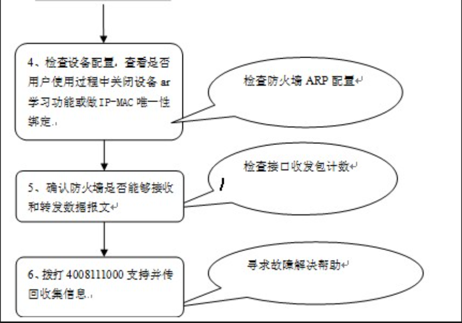 【WALL1600 下一代防火墙】设备使用中出现挂死现象，串口有响应，但是输入密码总是提示错误（或遗忘密码）