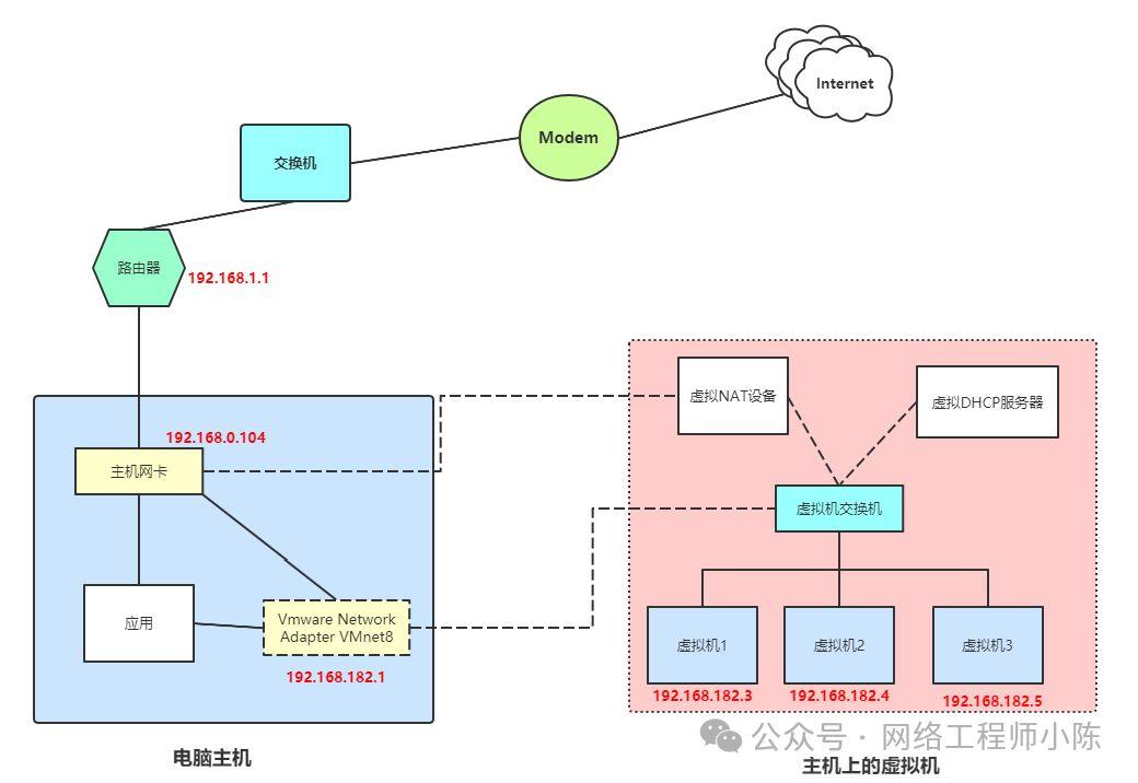 NAT模式和路由模式,到底该选哪个?多数人都选错了!