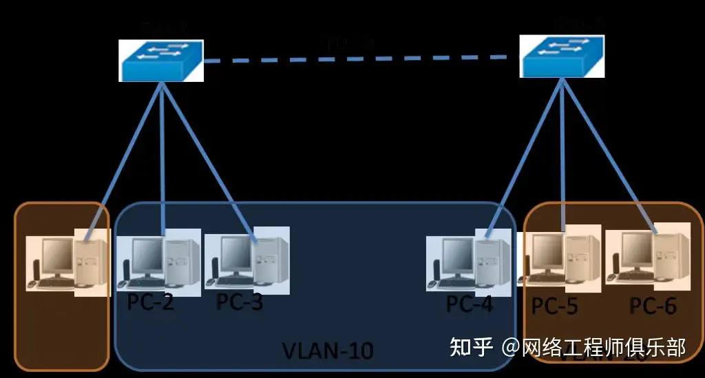 为啥都说交换机trunk接口不要透传vlan1~？
