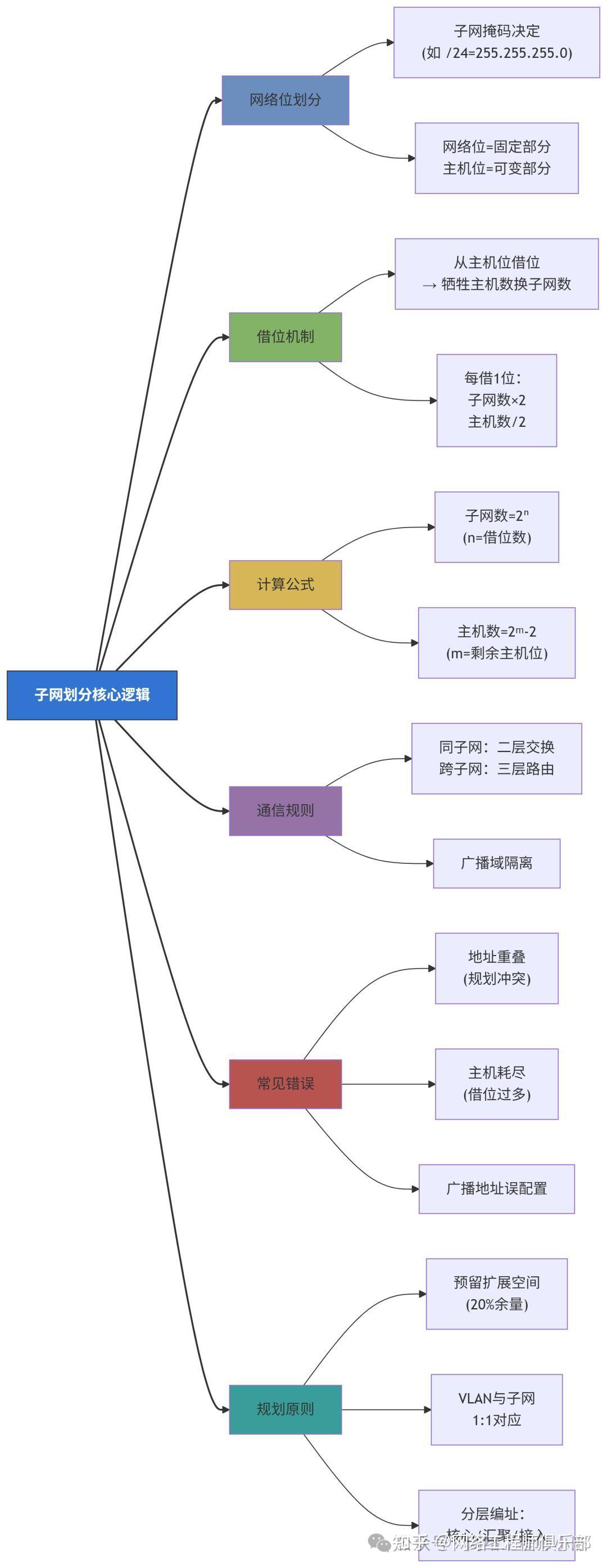 子网掩码怎么算?一张图学会子网划分