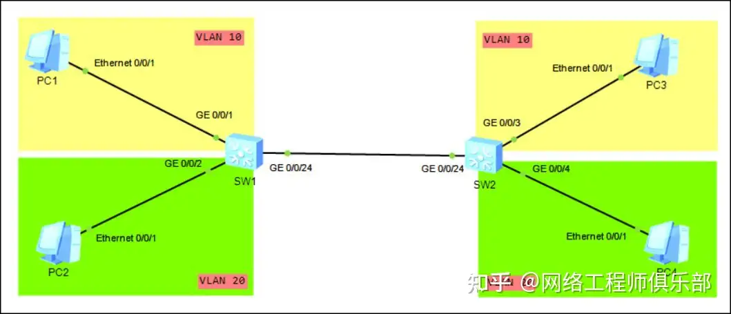 为啥都说交换机trunk接口不要透传vlan1~？