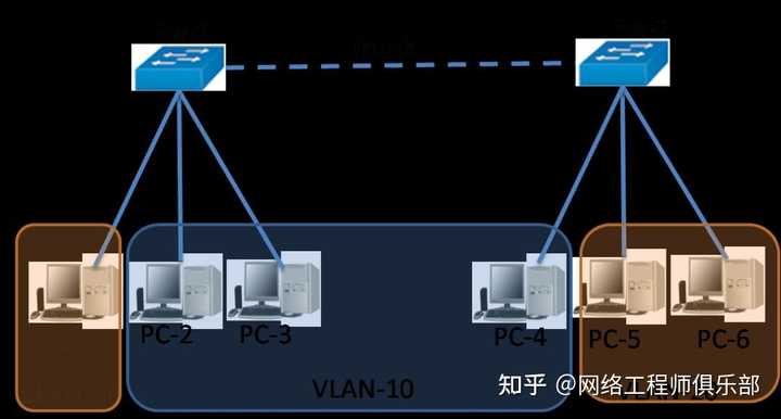 为啥都说交换机trunk接口不要透传vlan1~？