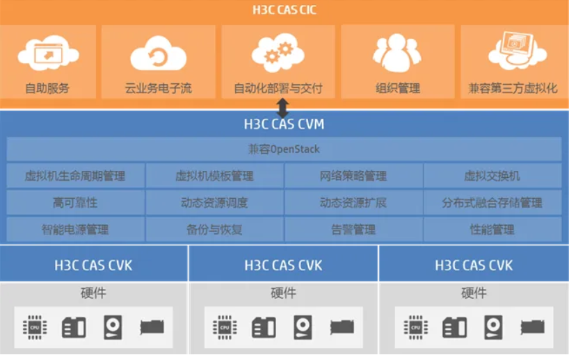 H3C CAS系列 一、CAS初认识