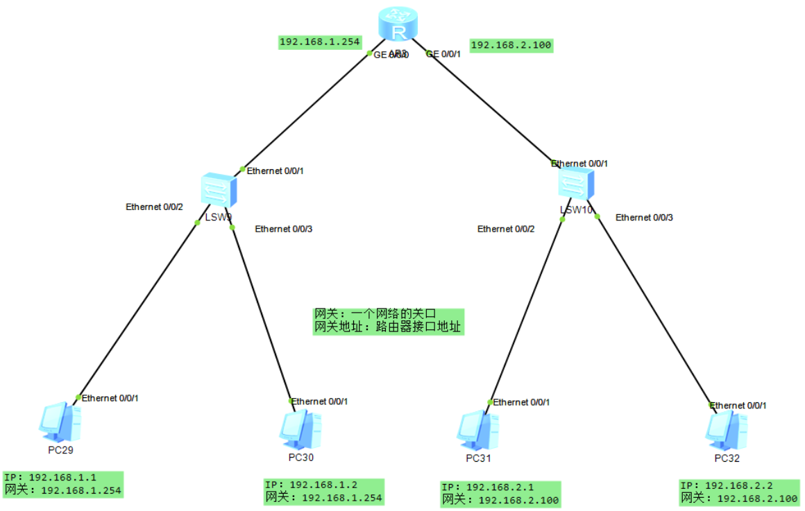 云计算学习笔记——VLAN、路由篇