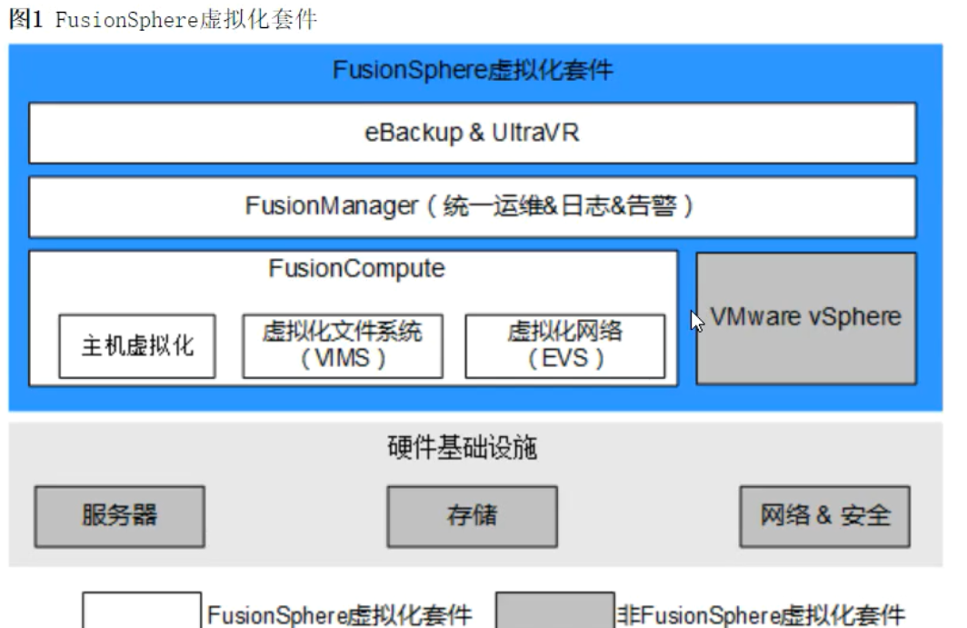 华为虚拟化方案简介-I