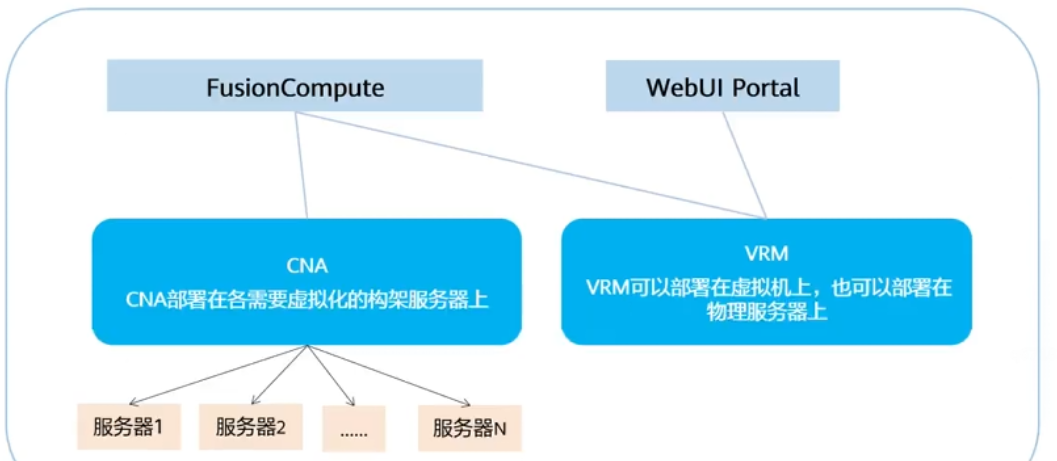 华为 Fusion Compute 虚拟化套件：虚拟化解决方案解析
