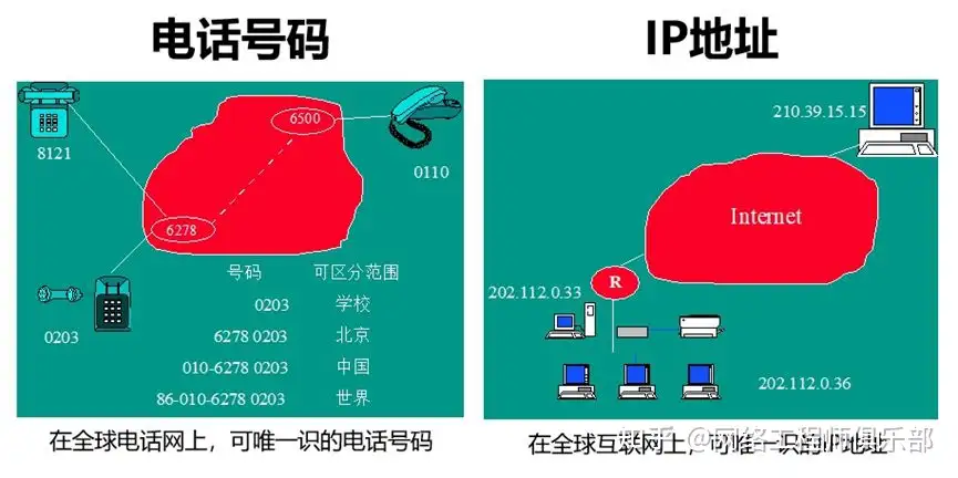 为什么有了IP地址,还需要每一个网卡都有的Mac地址?