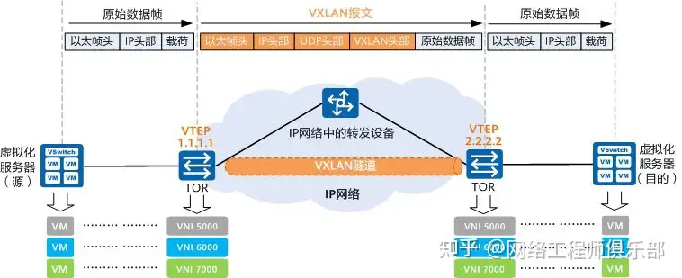 什么是VXLAN?为什么需要VXLAN?