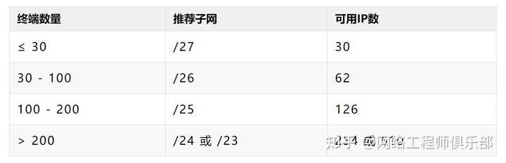 请大家帮我看一下这个ip地址划分后是不是对的?