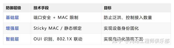 网络地址：MAC，地址，IP地址，端口号，是如何分配的，是否可以不用？