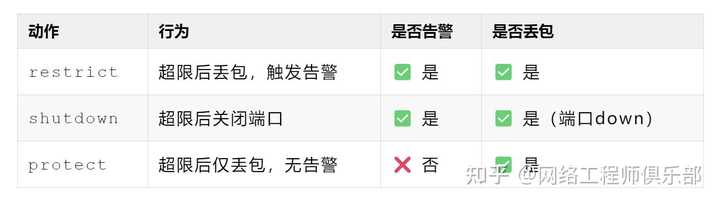 网络地址：MAC，地址，IP地址，端口号，是如何分配的，是否可以不用？