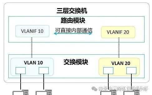 家用路由器如何跨vlan通讯?