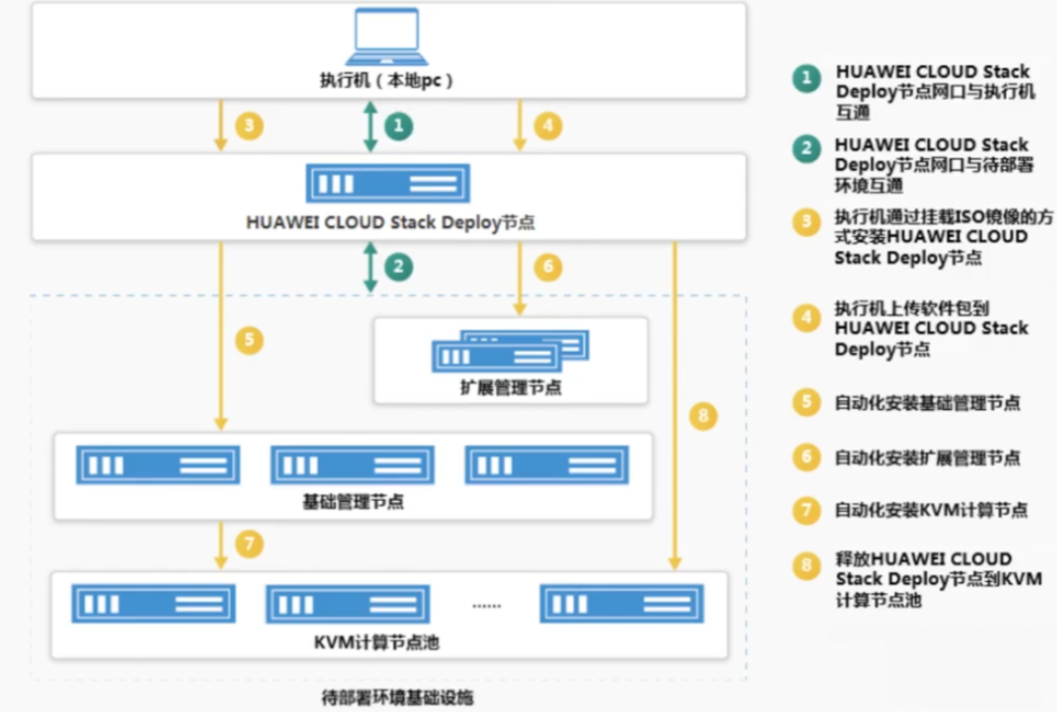 华为HuaweiCloudStack（一）介绍与架构