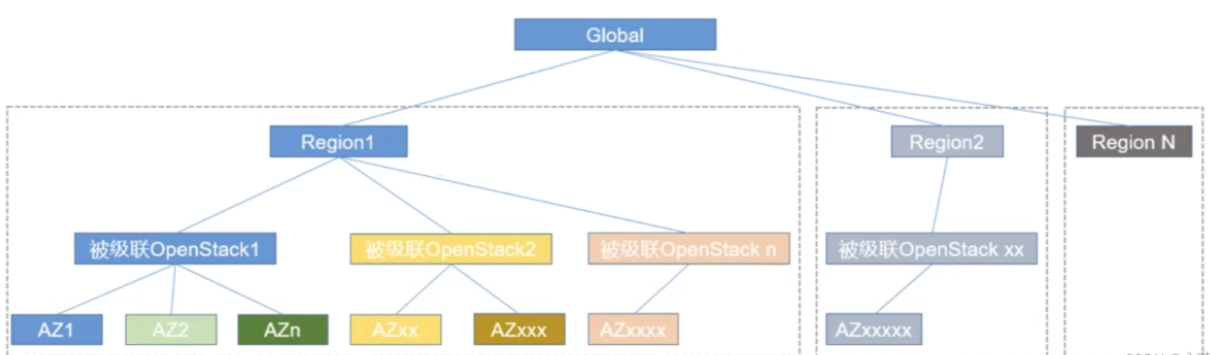 华为HuaweiCloudStack（一）介绍与架构