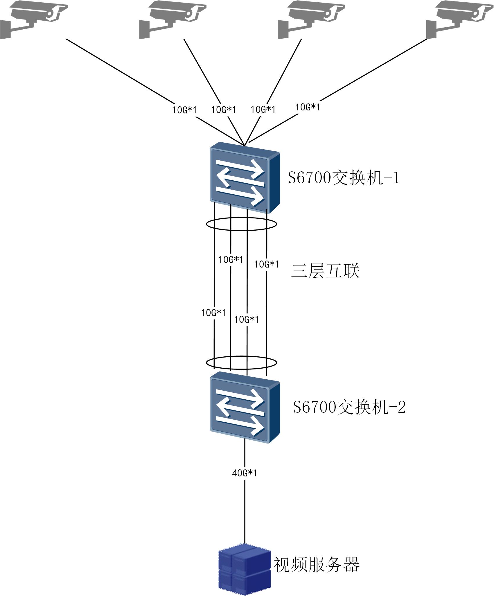 交换机S6700设备接终端摄像头后业务流量过大，做链路捆绑Eth-trunk后发现链路哈希流量不均匀的问题