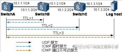 tracert命令结果分析？