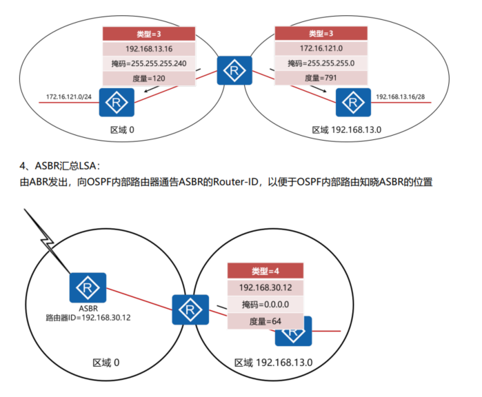 OSPF链路状态通告的类型