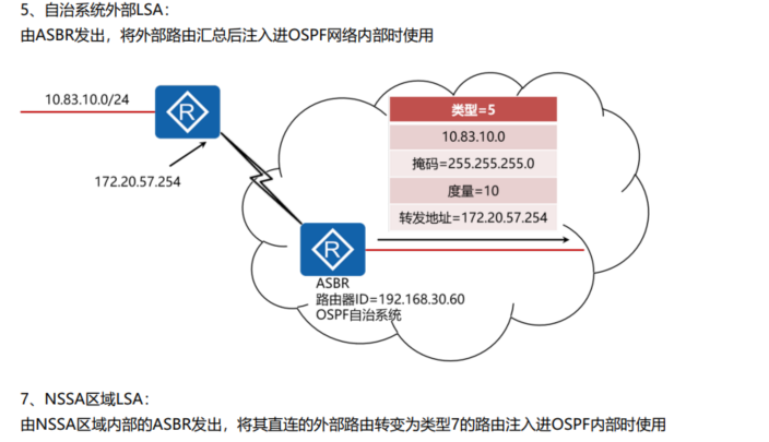 OSPF链路状态通告的类型