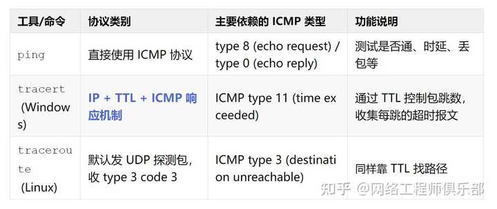tracert命令结果分析？
