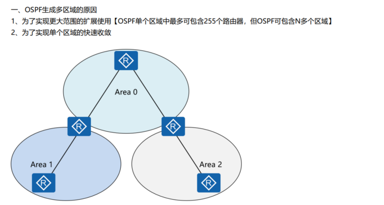 OSPF的多区域应用及高级配置
