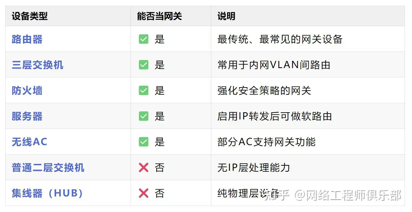 网关和路由器的区别是什么？