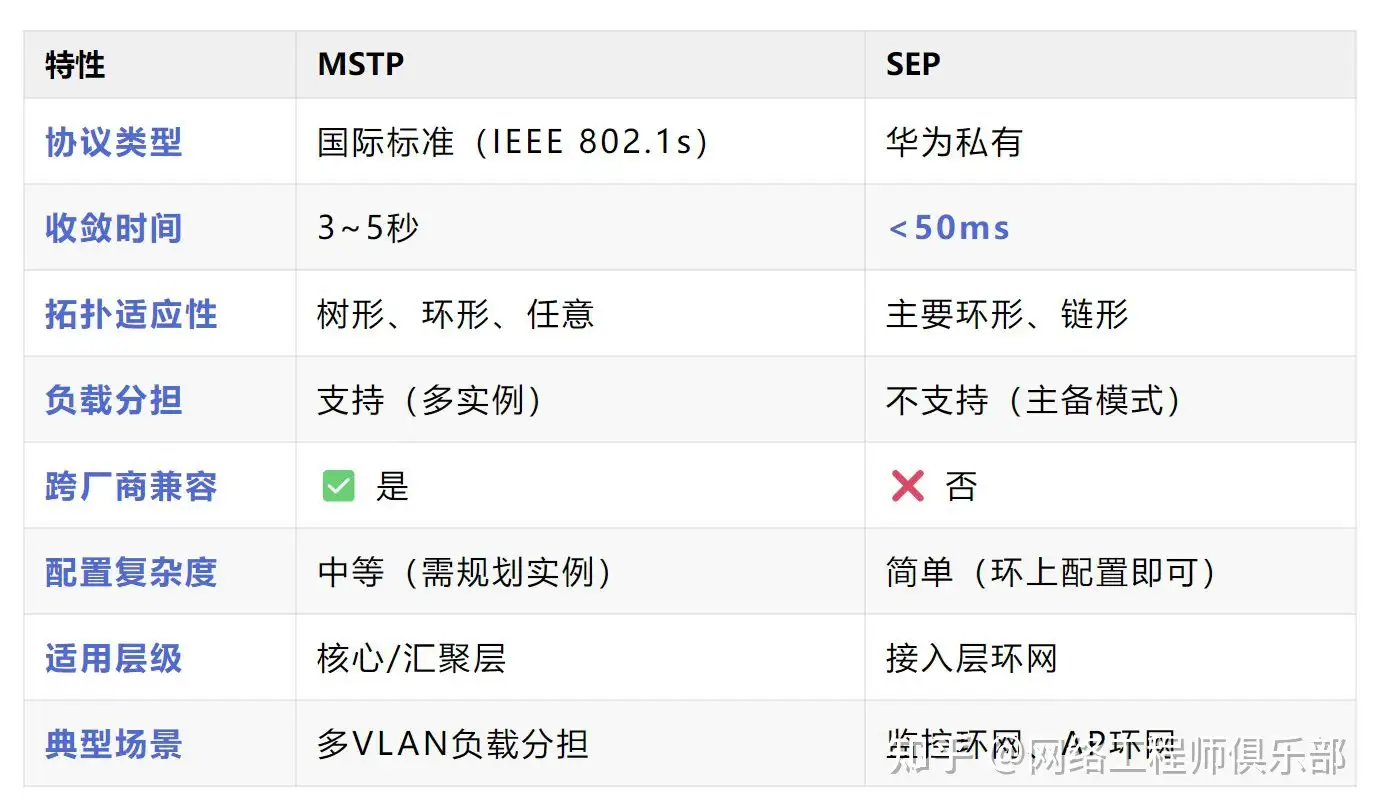 如何系统学习网络技术？