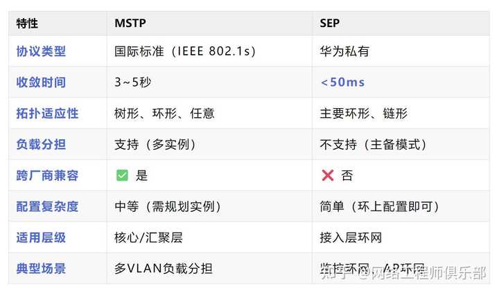 如何系统学习网络技术？