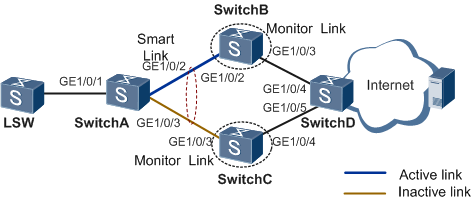 交换机上SmartLink主从切换后流量中断