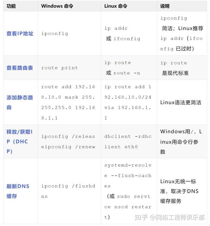 刚学完linux命令，准备学习linux 下的网络编程，有个疑问？