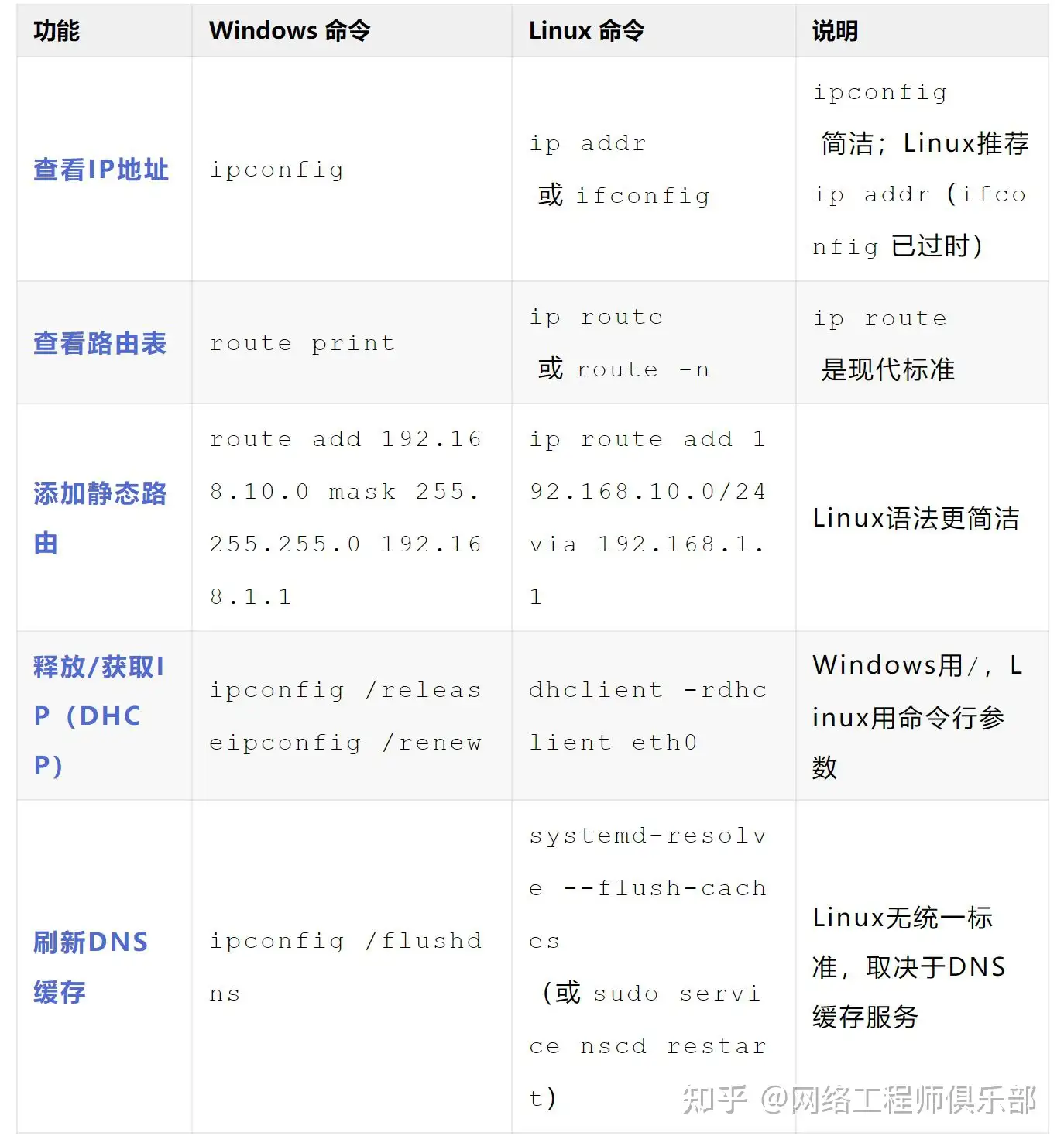 刚学完linux命令,准备学习linux 下的网络编程,有个疑问?