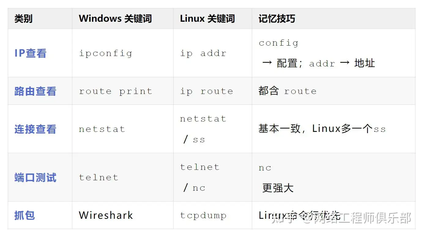 刚学完linux命令,准备学习linux 下的网络编程,有个疑问?