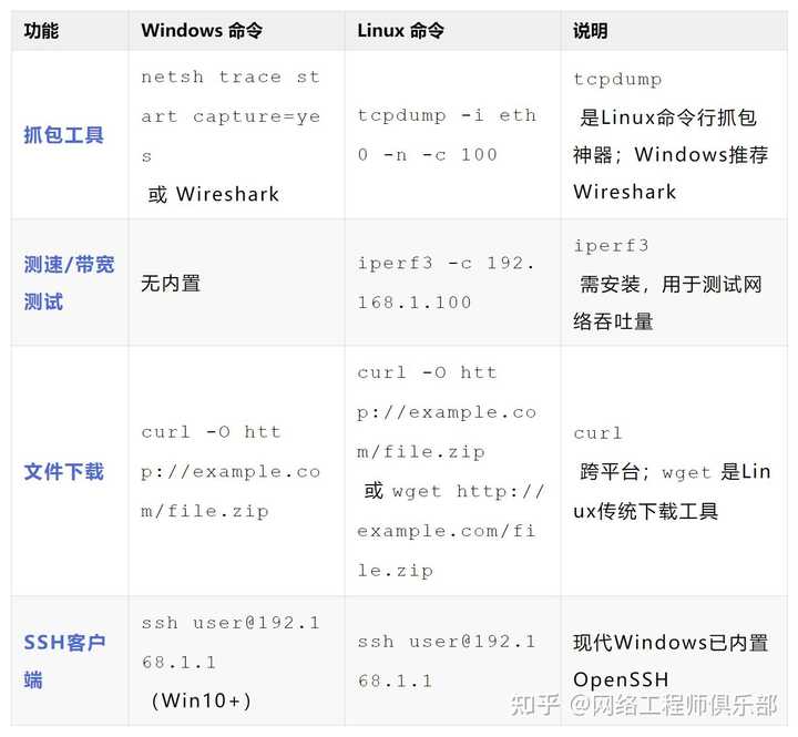 刚学完linux命令，准备学习linux 下的网络编程，有个疑问？