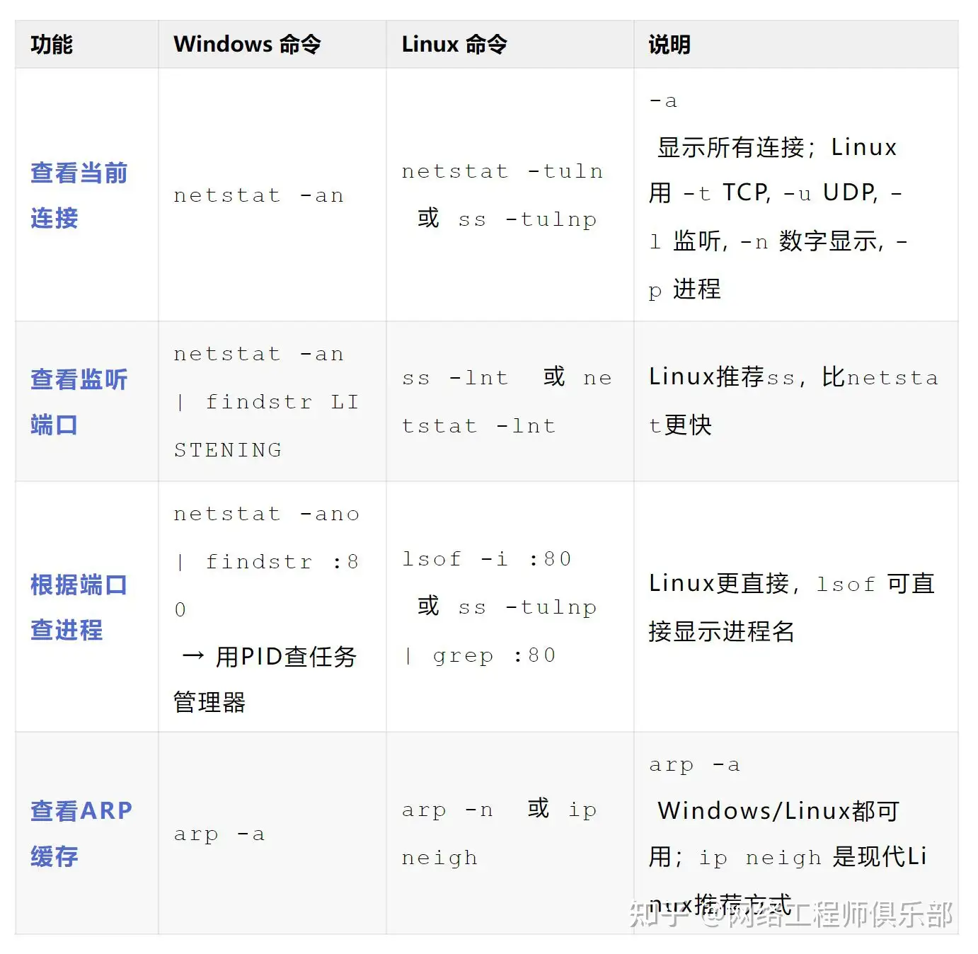 刚学完linux命令,准备学习linux 下的网络编程,有个疑问?