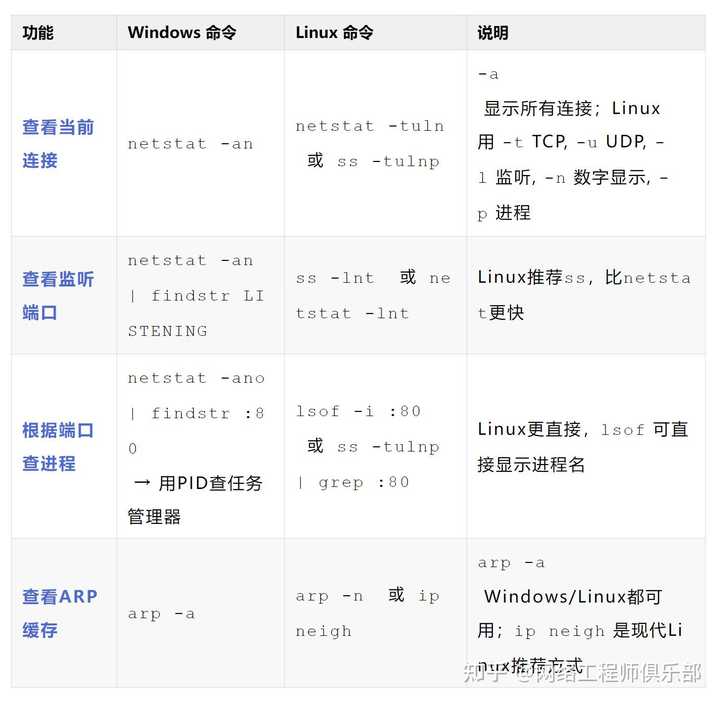 刚学完linux命令，准备学习linux 下的网络编程，有个疑问？