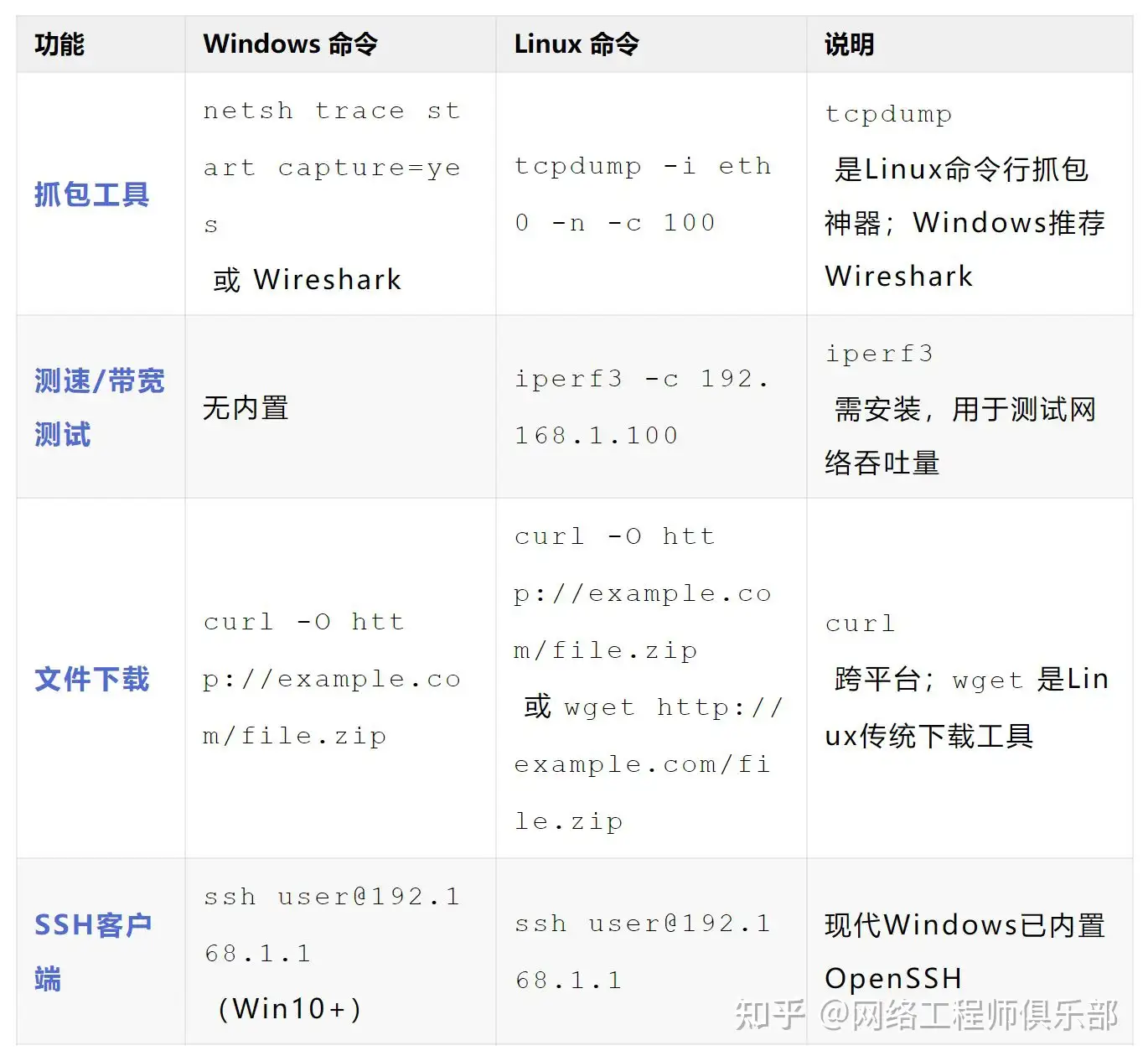 刚学完linux命令,准备学习linux 下的网络编程,有个疑问?
