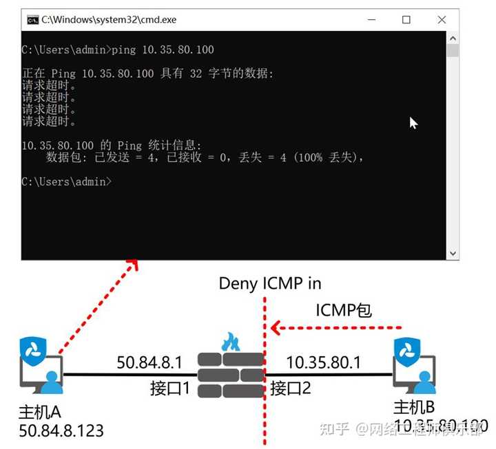 当你 ping 的时候，你知道背后发生了什么吗？