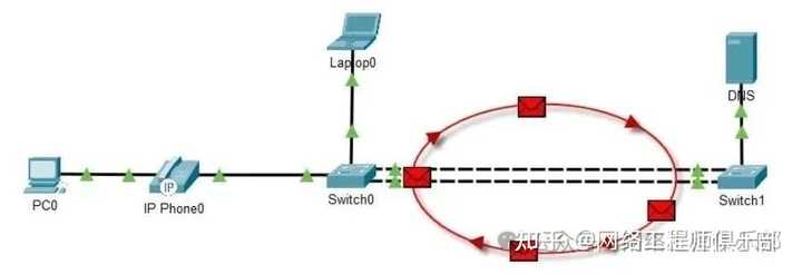 二层网络中的环路是怎么产生的？