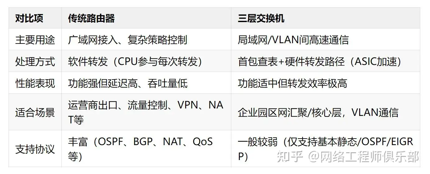 关于路由器和交换机的问题，谁能解答一下？