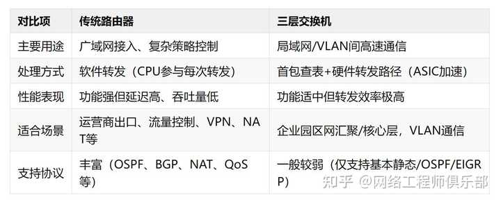 关于路由器和交换机的问题，谁能解答一下？