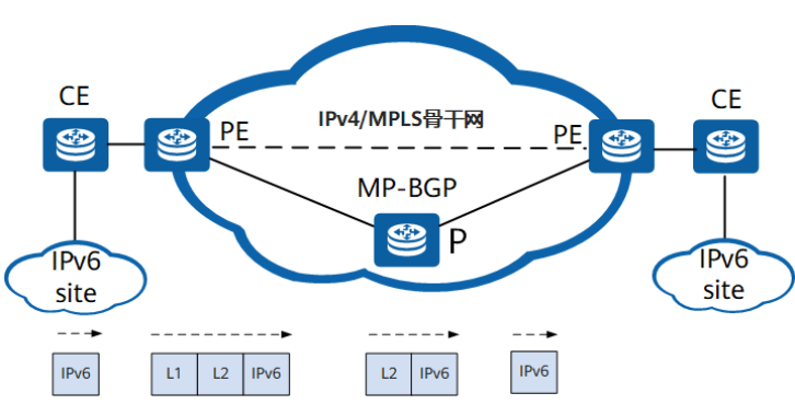 什么是6PE，6PE解决了什么问题？