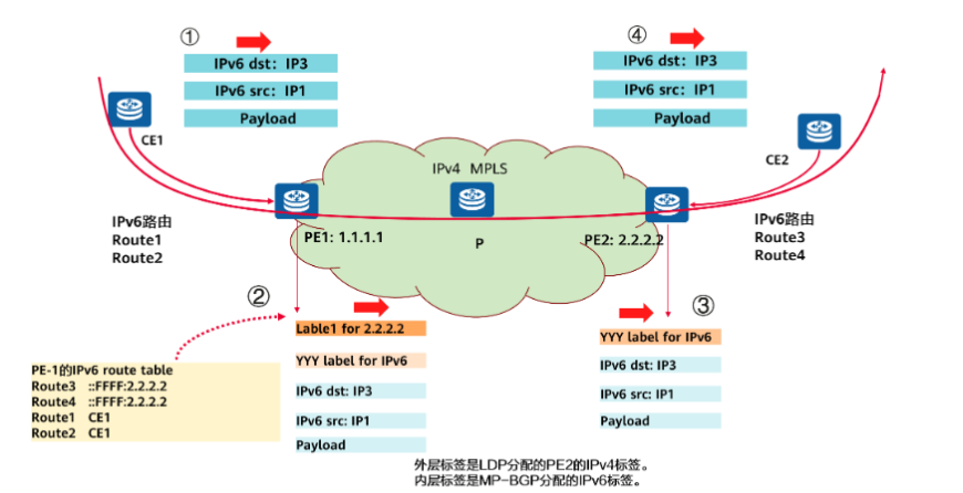 什么是6PE,6PE解决了什么问题?