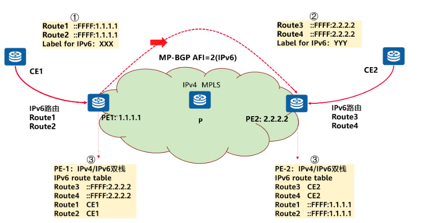 什么是6PE,6PE解决了什么问题?
