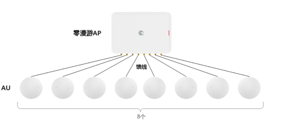 零漫游分布式AP