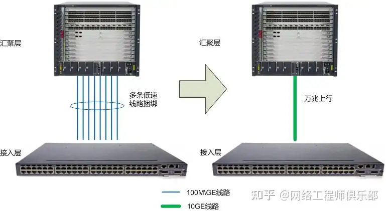 华为交换机怎么设置使一个接口连接一台不同网段的电脑?