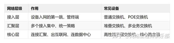 网络三层架构有哪些优势和特点？