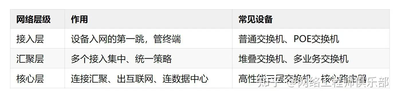 网络三层架构有哪些优势和特点?