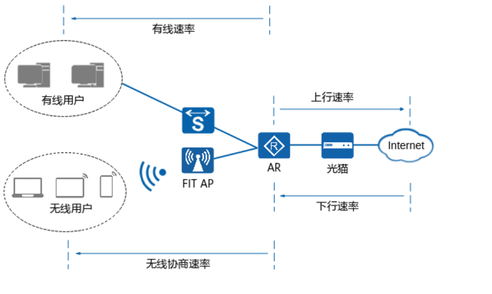 用户通过AR上网慢故障处理（V600）