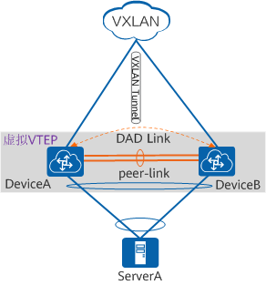 M-LAG双归接入VXLAN网络示意图 M-LAG双归接入VXLAN网络示意图