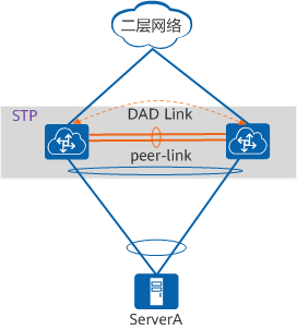 M-LAG双归接入二层网络示意图 M-LAG双归接入二层网络示意图